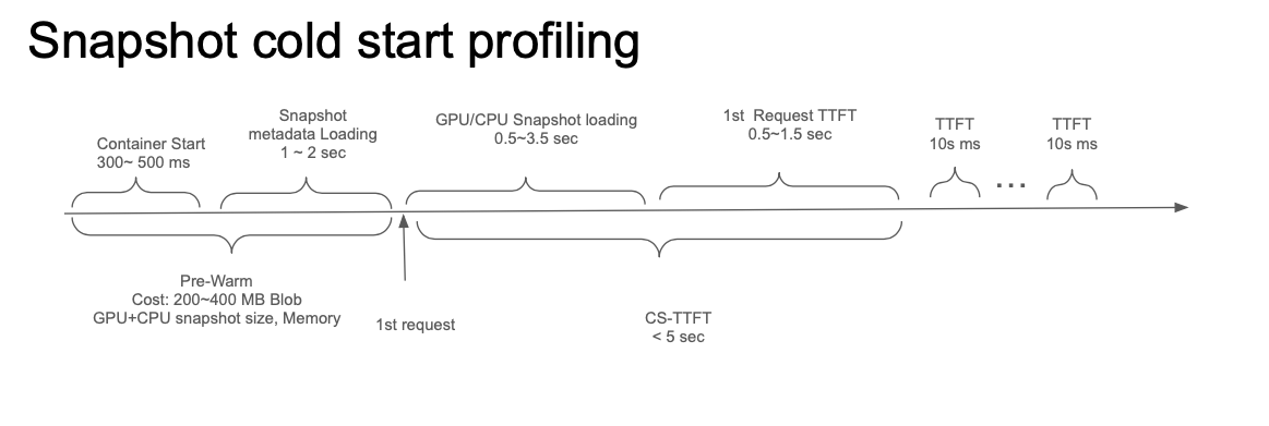 Cold start profiling diagram