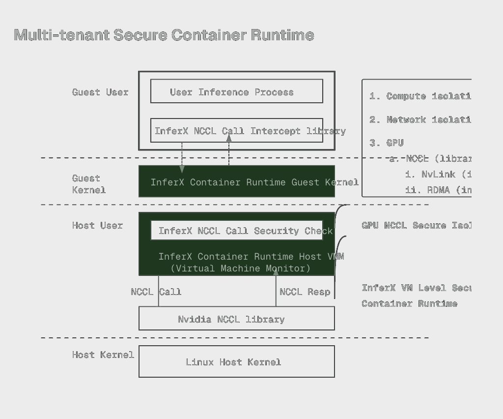 InferX multi-tenant secure container runtime diagram showing guest user, guest kernel, host user, host kernel, and NCCL security isolation layers.